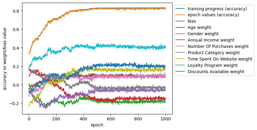 Graph of the training progress, weights, and bias of a logistic regression binary classifier algorithm.