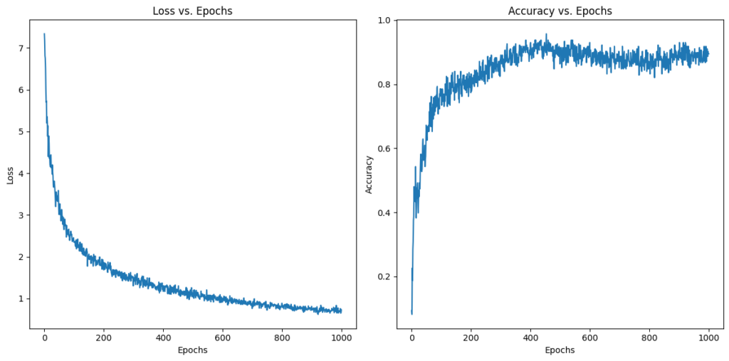 Loss vs Epochs, Accuracy vs Epochs