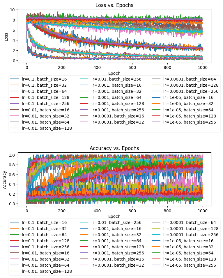 Loss vs Epochs, Accuracy vs Epochs