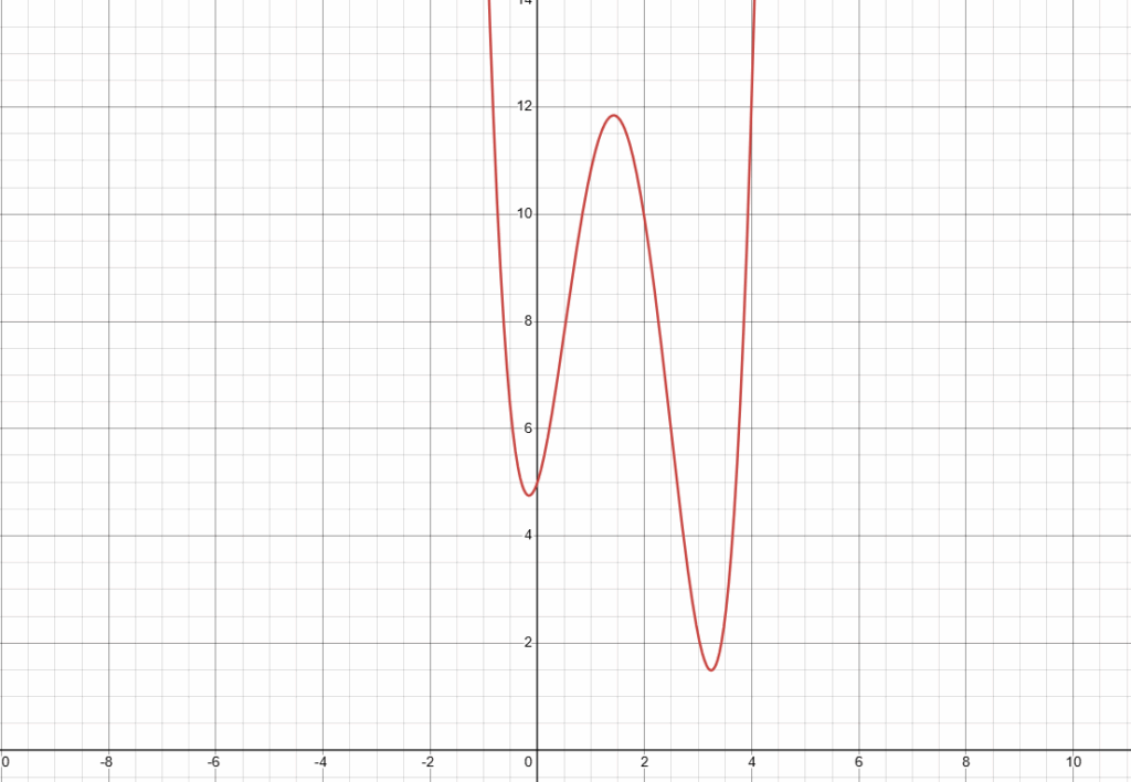 f(x)=x^{4}-6x^{3}+8x^{2}+2x+\sin(x)+5