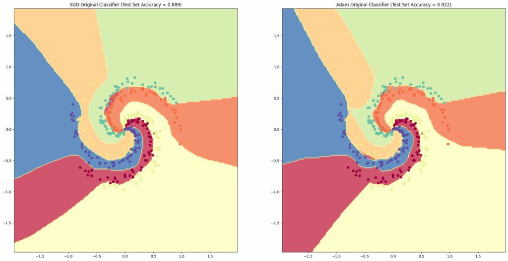 SGD and Adam trained neural network classifier on a spiral dataset.